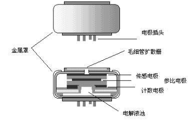 电化学硫化氢传感器
