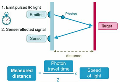 会员精选 | 长期制约无人驾驶商业的核心技术瓶颈--详解激光雷达干扰问题
