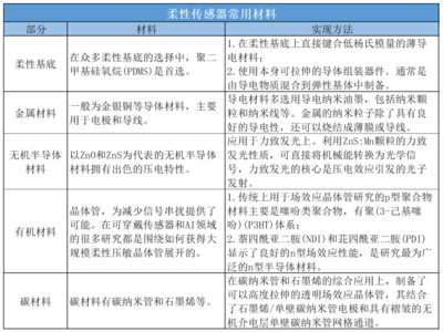 单家公司半年融资两次，柔性传感器为何如此吸金？